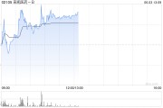 司法考试来凯医药-B午前涨超4% 将于ADA 2025大会上首次公布LAE102的人体临床数据
