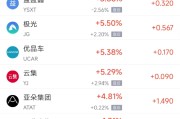 司法考试周四热门中概股涨跌不一 阿里巴巴跌1.45%，满帮涨3.30%