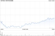 司法考试恒生科技指数、国企指数跌幅扩大至3%，钢铁股集体下挫