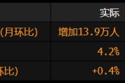 司法考试美国就业增长放缓 此前两个月数据被向下修正