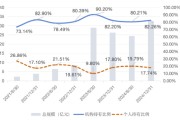 司法考试大成竞争优势A（090013）2024年末机构持仓占比82.26%，近一年业绩回报21.06%
