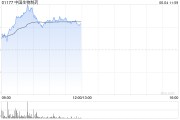 司法考试中国生物制药现涨近7% 在ASCO 2025年会上公布贝莫苏拜单抗联合安罗替尼相关III期临床数据