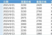 司法考试批发价4年跌48%，茅台跌至1960元
