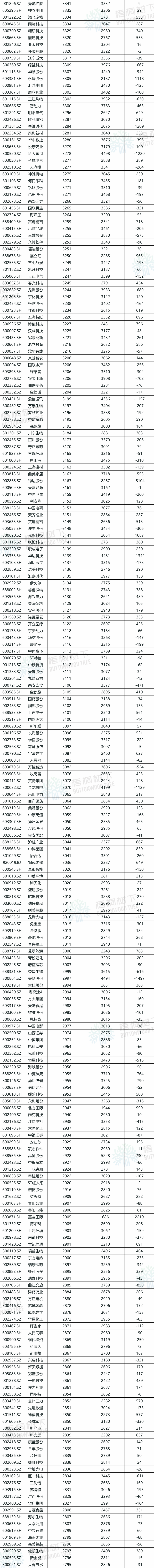 A股公司员工人数(😵)排名，比亚迪最多，96.89万人，最少仅18人