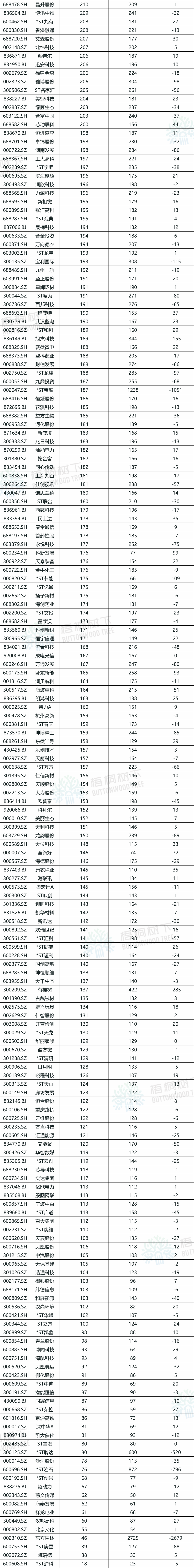 A股(♟)公司员工人数排名，比亚迪最多，96.89万人，最少仅(🍑)18人(❕)
