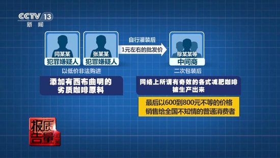 央视每周质量报告：800元瘦身咖啡成本(🚧)竟然仅1元
