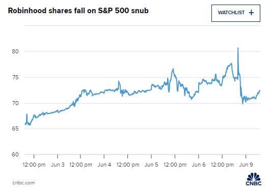 在线经纪商Robinhood未能加入标普500指数 盘前下(🦗)跌3%