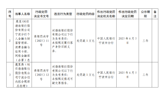 渤海银行宁波分(🤩)行被罚62万元：违反账户管理规定等