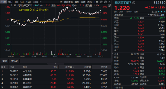 风云突变(🌐)！避险情绪急剧升温，国防军工ETF、通用航空ETF双双涨逾1%！油气(🔝)暴走，162411罕见逼近涨停