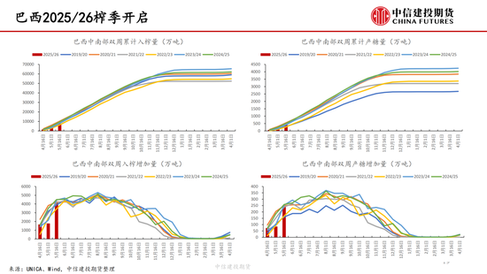 【白糖周报】中东局势紧张推涨油价(🙂) 关注巴西制糖比